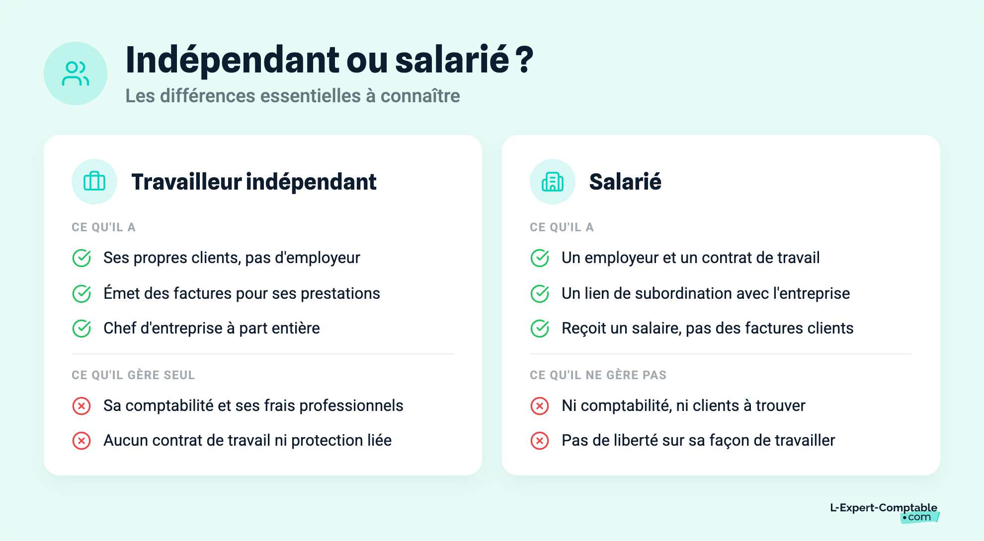 Indépendant ou salarié ?